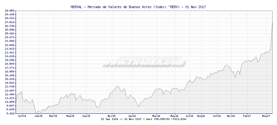MERVAL - Mercado de Valores de Buenos Aires -  [Ticker: ^MERV] chart